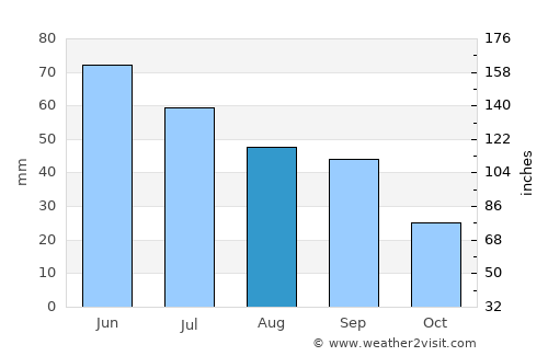 Leova average rain in August