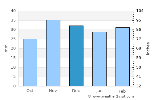Leova average rain in December