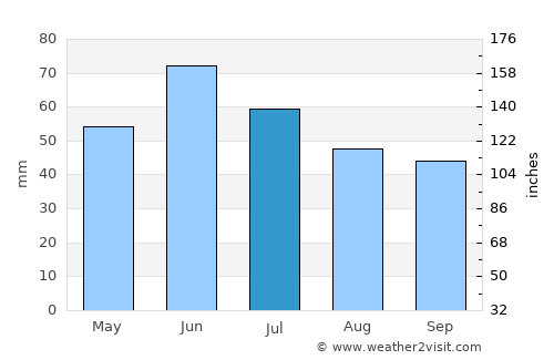 Leova average rain in July