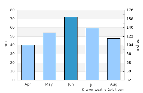 Leova average rain in June