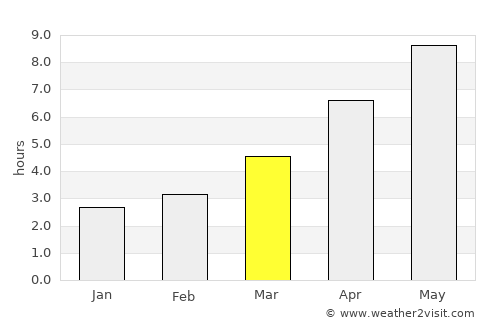Leova average rain in March