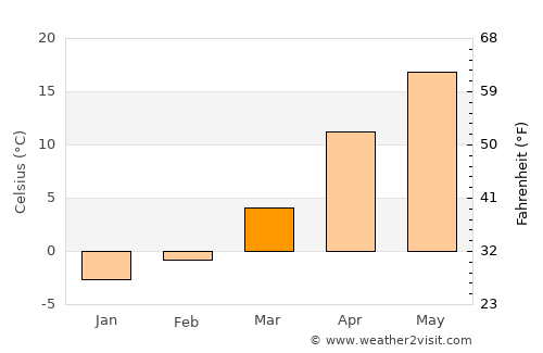 Leova average temperature in March