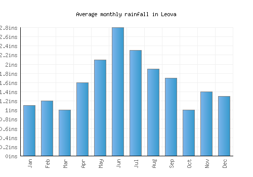 Leova monthly rainfall chart (inches)