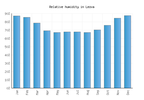 Leova relative humidity averages
