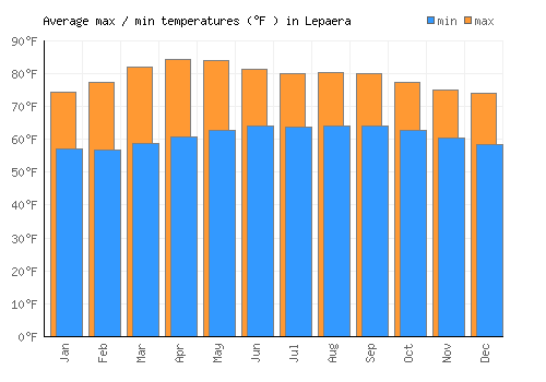 Lepaera average minimum / maximum temperatures (Fahrenheit)