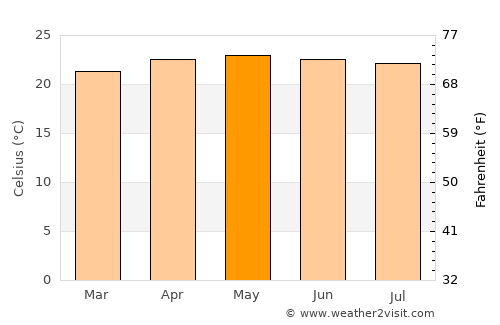 Lepaera average temperature in May