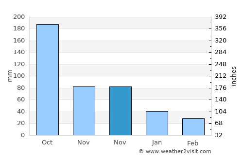 Lepaera average rain in November