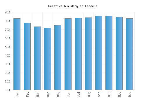 Lepaera relative humidity averages