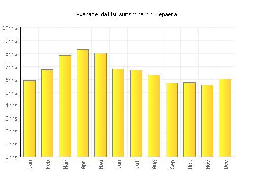 Lepaera average daily sunshine chart