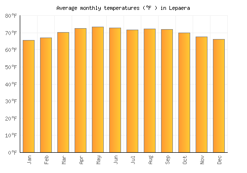 Lepaera average temperature chart (Fahrenheit)