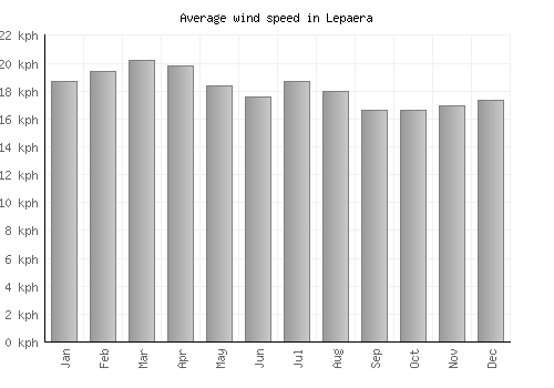 Lepaera average winspeed by month (km/h)