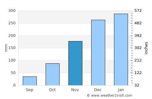 Lepak average rain in November