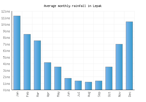 Lepak monthly rainfall chart (inches)