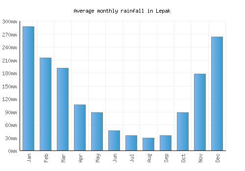 Lepak monthly rainfall chart (mm)