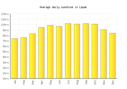 Lepak average daily sunshine chart