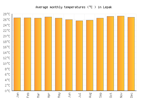 Lepak average temperature chart (Celsius)