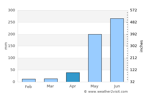 Lepaterique average rain in April