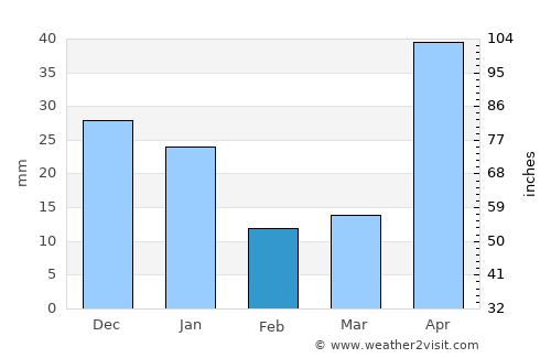 Lepaterique average rain in February