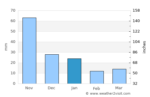 Lepaterique average rain in January