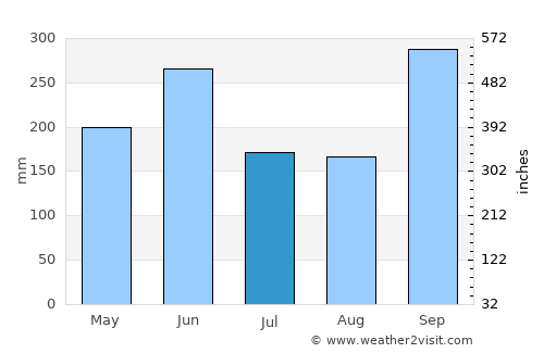 Lepaterique average rain in July
