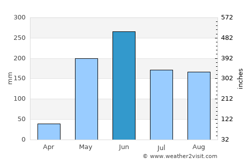 Lepaterique average rain in June