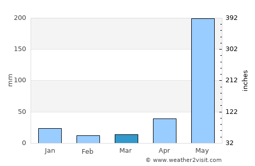 Lepaterique average rain in March