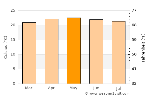 Lepaterique average temperature in May