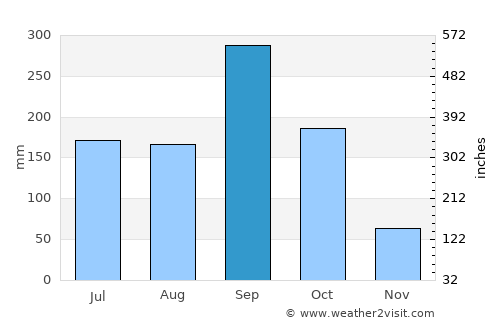 Lepaterique average rain in September
