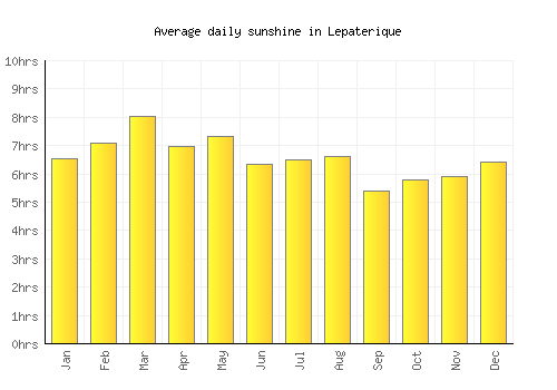 Lepaterique average daily sunshine chart