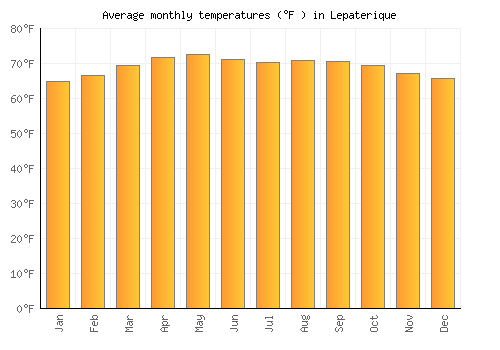 Lepaterique average temperature chart (Fahrenheit)