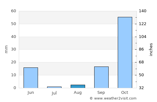 Lepe average rain in August