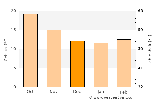 Lepe average temperature in December