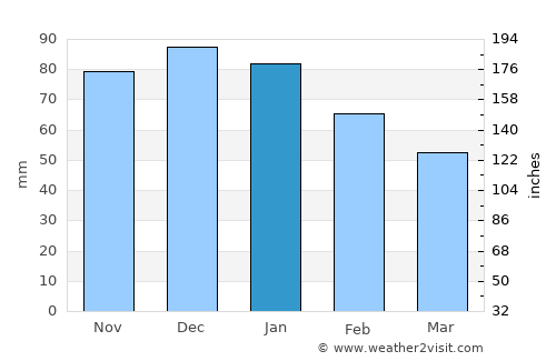 Lepe average rain in January