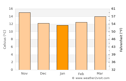 Lepe average temperature in January