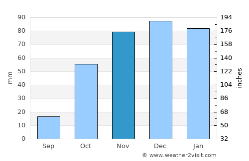 Lepe average rain in November