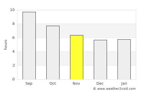 Lepe average rain in November