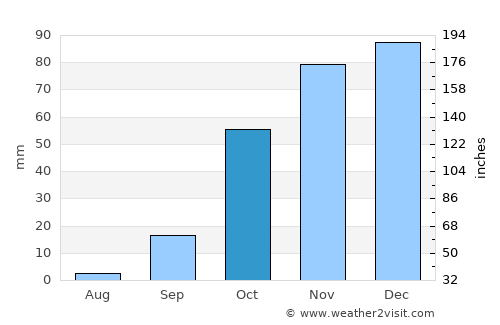 Lepe average rain in October