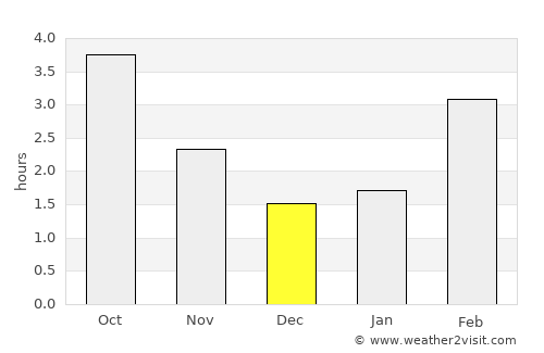 Lepelstraat average rain in December