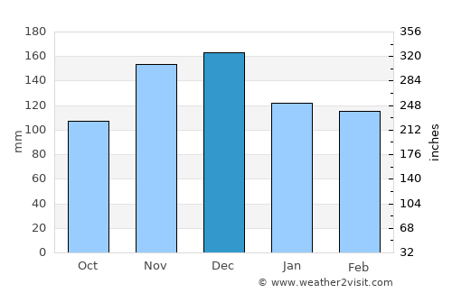 Lepenoú average rain in December