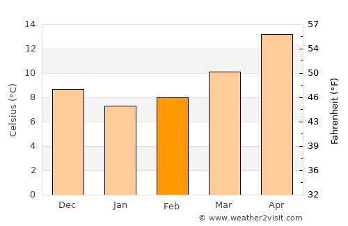 Lepenoú average temperature in February