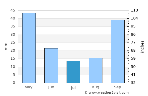 Lepenoú average rain in July