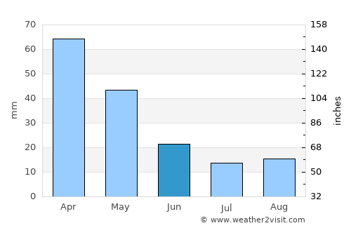 Lepenoú average rain in June