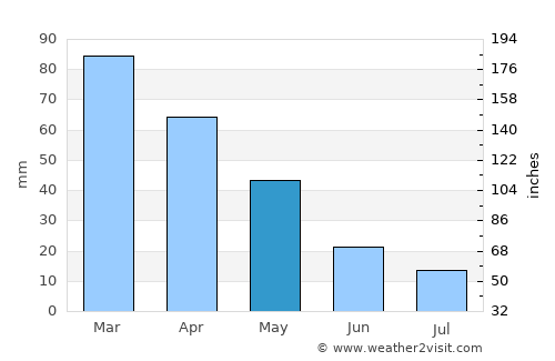 Lepenoú average rain in May