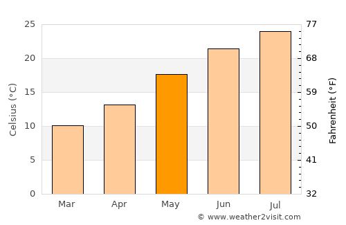 Lepenoú average temperature in May