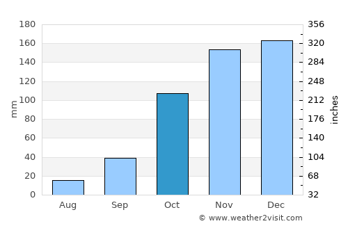 Lepenoú average rain in October