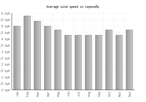 Lepenoú average winspeed by month (km/h)