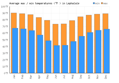Lephalale average minimum / maximum temperatures (Fahrenheit)