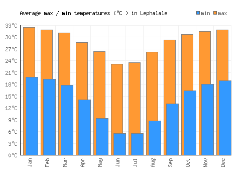 Lephalale average minimum / maximum temperatures (Celsius)