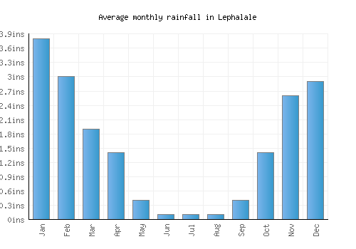 Lephalale monthly rainfall chart (inches)