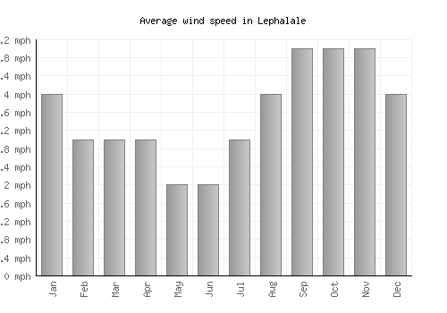 Lephalale average winspeed by month (mph)